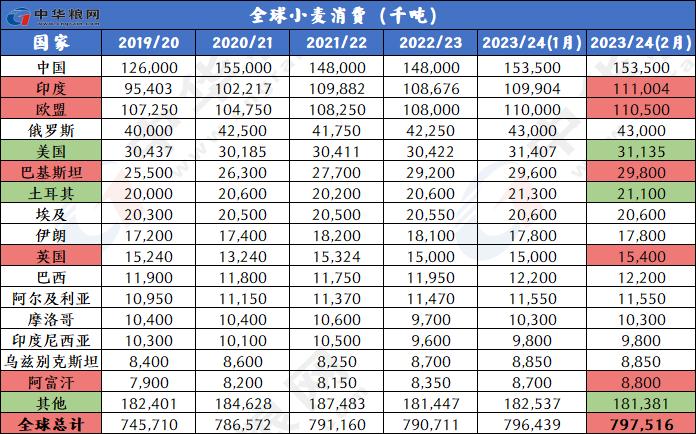 2月全球小麦玉米稻米大豆供需形势分析（附图表）