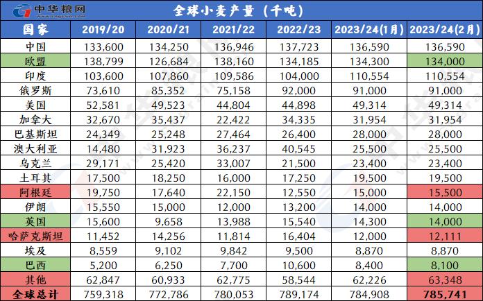 2月全球小麦玉米稻米大豆供需形势分析（附图表）