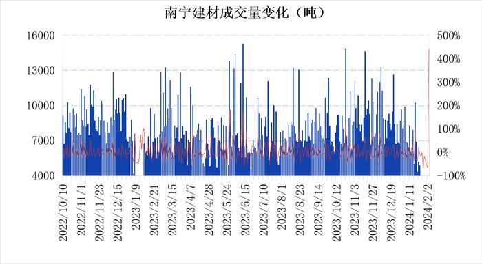 南宁建材价格持稳 市场心态转为积极