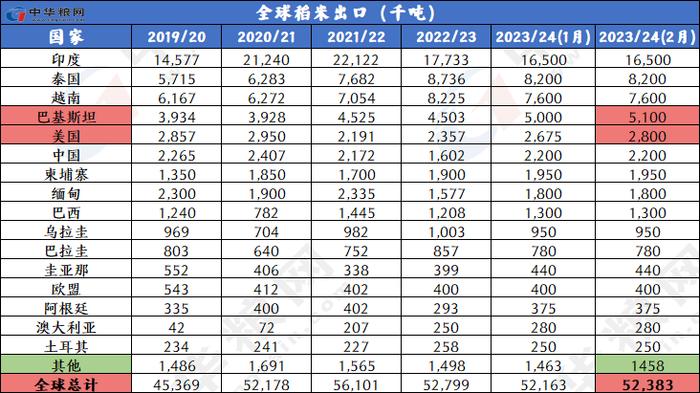 2月全球小麦玉米稻米大豆供需形势分析（附图表）