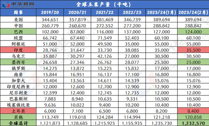 2月全球小麦玉米稻米大豆供需形势分析（附图表）