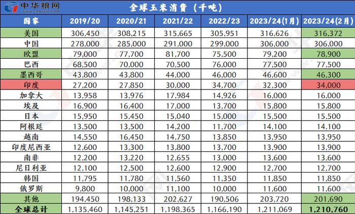 2月全球小麦玉米稻米大豆供需形势分析（附图表）