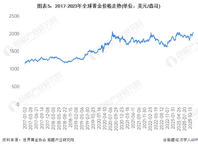 国际金价跌破2000美元/盎司！研究员：预计2024年黄金将延续偏强走势【附全球黄金价格走势分析】