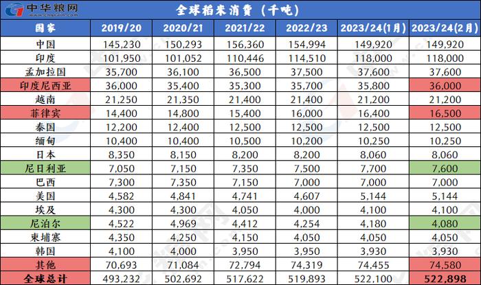 2月全球小麦玉米稻米大豆供需形势分析（附图表）