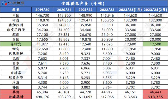 2月全球小麦玉米稻米大豆供需形势分析（附图表）