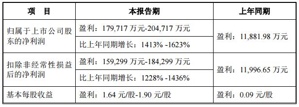 威孚高科：2023年净利同比预增1413%-1623% 氢燃料电池业务全球三大基地建设稳步推进