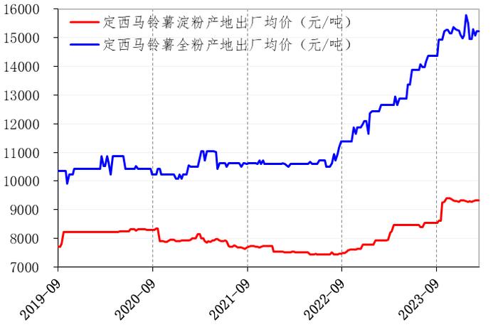 新华指数|产地出货量低水平运行 定西马铃薯系列产品价格震荡持稳