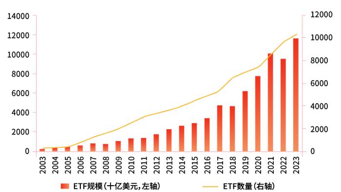 全球规模已超11万亿美元！2024年ETF行业值得关注的十大趋势