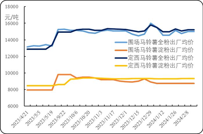 新华指数|围场马铃薯率先出货且价格上涨 出货缩量的初级薯制品则是持稳