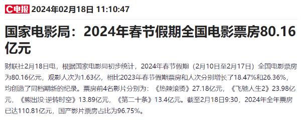 2024春节消费“热辣滚烫”！票房新高、旅游火爆之外，还有何新变化？