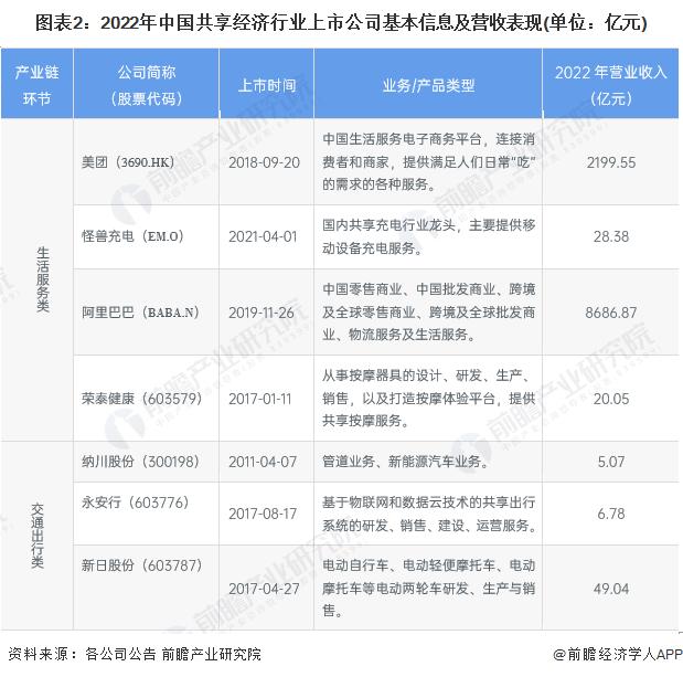 【全网最全】2024年共享经济产业上市公司全方位对比(附业务布局汇总、业绩对比、业务规划等)