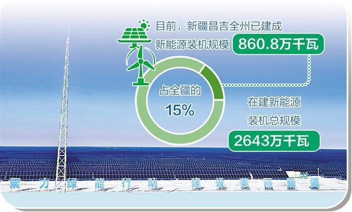 新疆昌吉将资源优势转化为经济优势——西部崛起“风光氢储”产业群