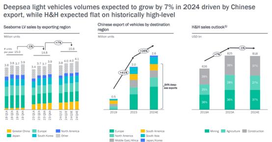 华伦威尔森：2024年一定比2023年好！丨航运界