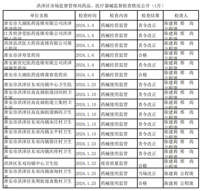 江苏省淮安市洪泽区市场监督管理局药品、医疗器械监督检查情况公开（1月）