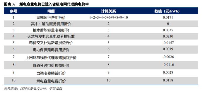 中信建投 | 储能容量电价首先在河北落地意味着什么？