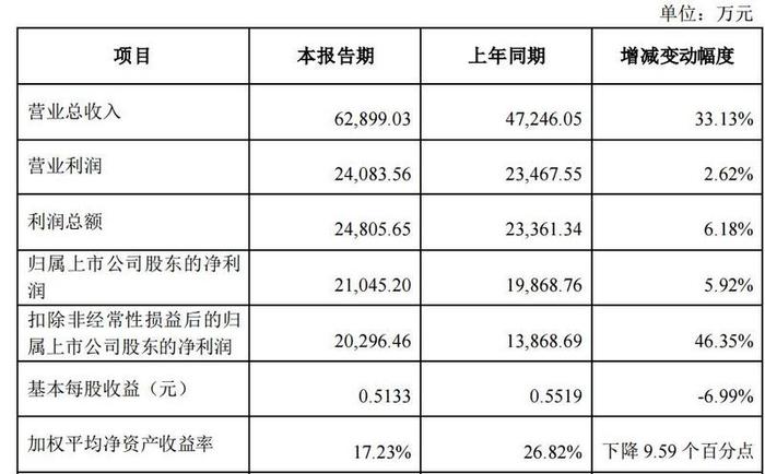 四川黄金：金价上涨及金精矿、合质金销量增加 2023年净利同比增5.92%