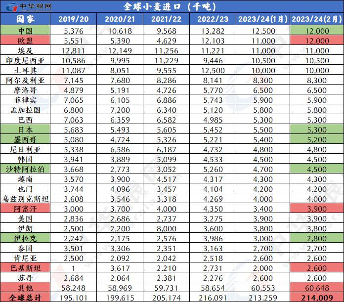 2月全球小麦玉米稻米大豆供需形势分析（附图表）