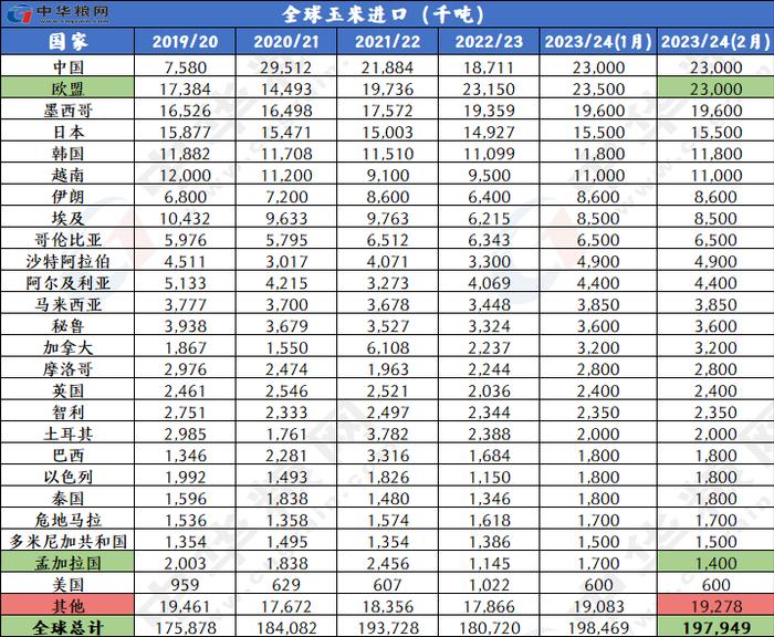 2月全球小麦玉米稻米大豆供需形势分析（附图表）