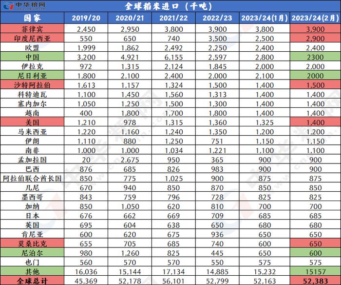 2月全球小麦玉米稻米大豆供需形势分析（附图表）