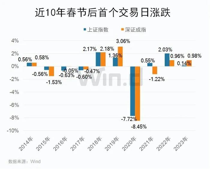 全球非美市场春节齐涨 A股盼开市“红包”