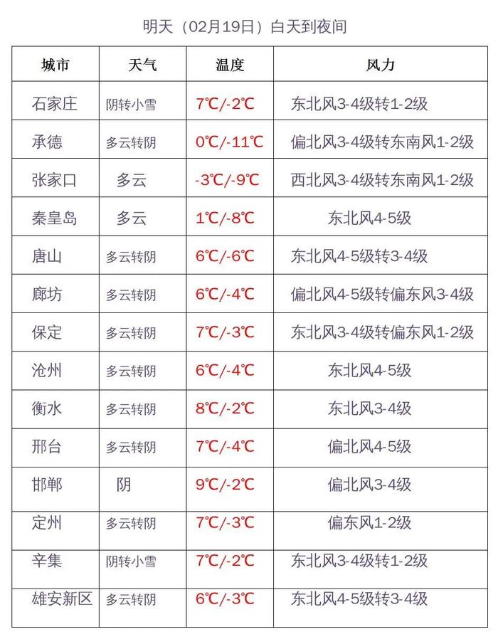 局地骤降14～18℃！风沙+降温+雨雪横扫！河北天气速递到了…