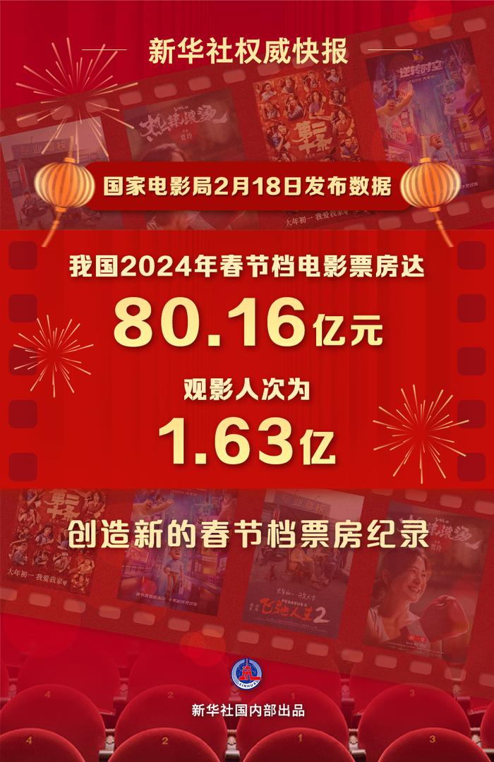 2024年春节档电影票房达80.16亿元