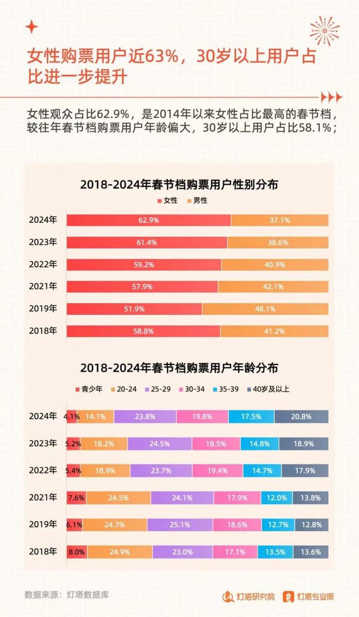 2024电影春节档，北京位居城市票房榜首