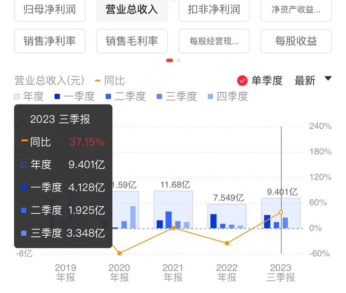 太火爆！电影《第二十条》总票房破14亿元，这家上市公司赚翻了！雷佳音主演电影票房破140亿元