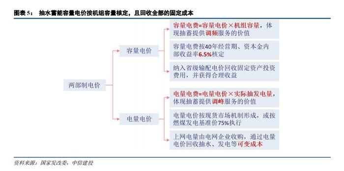 中信建投 | 储能容量电价首先在河北落地意味着什么？