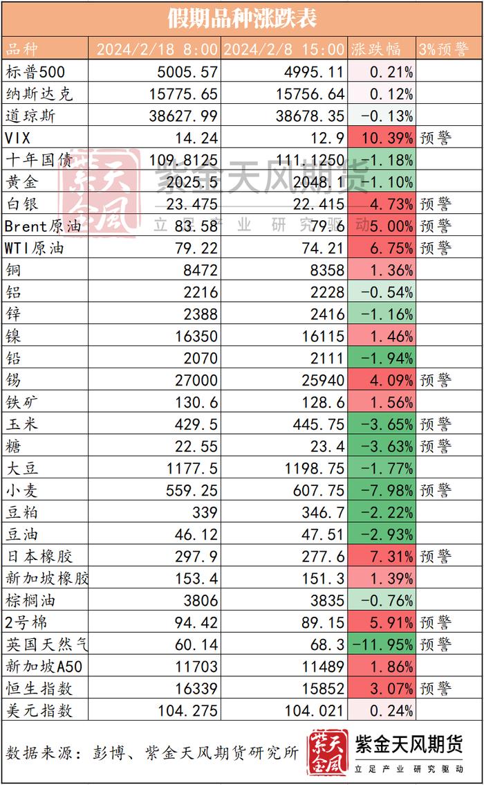 明天开盘！你准备好迎接龙年第一个交易日了吗？假期外盘不平静！