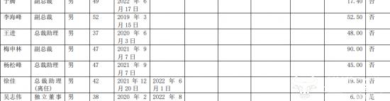 莲花健康首席人才官王进年薪48万  此前曾是公司的总裁助理