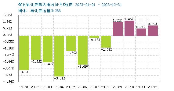 生意社：2023年聚合氯化铝走势分析及后市展望