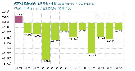 生意社：2023年聚丙烯酰胺走势分析及后市展望