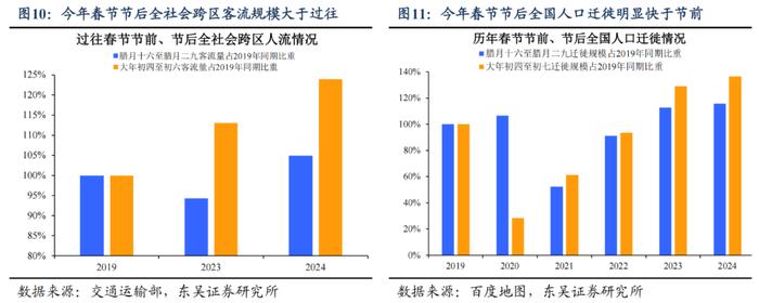 东吴宏观：今年春节“热辣滚烫”了吗？