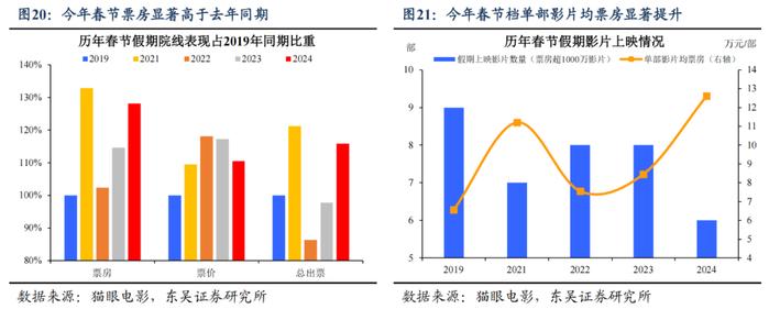 东吴宏观：今年春节“热辣滚烫”了吗？