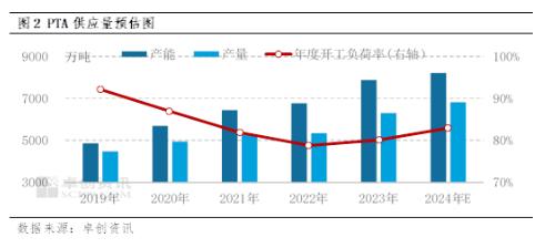 过剩压力下2024年PTA加工费或创近15年新低