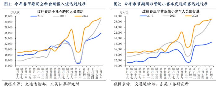 东吴宏观：今年春节“热辣滚烫”了吗？