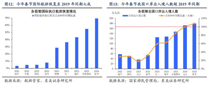 东吴宏观：今年春节“热辣滚烫”了吗？