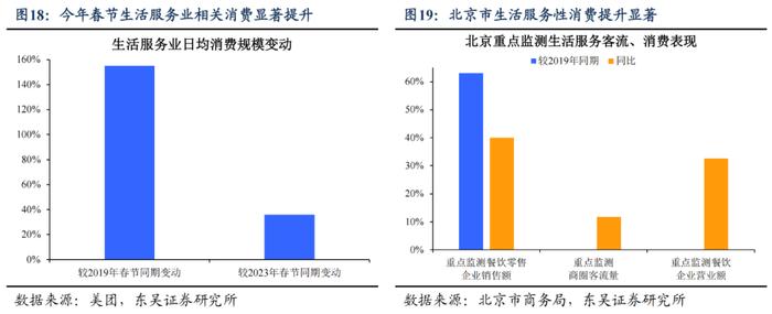 东吴宏观：今年春节“热辣滚烫”了吗？