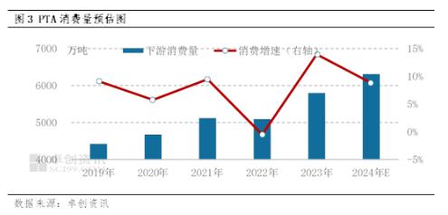 过剩压力下2024年PTA加工费或创近15年新低