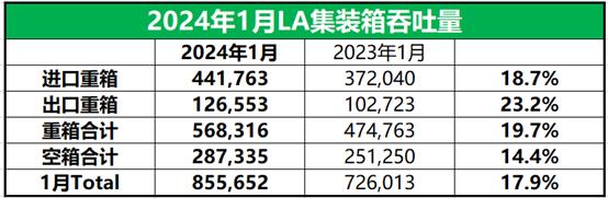 美西两大港口1月份表现良好| 航运界