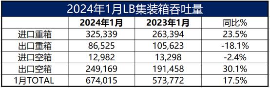 美西两大港口1月份表现良好| 航运界