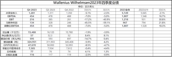 华伦威尔森：2024年一定比2023年好！丨航运界