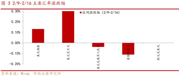 【李立峰&张海燕】中国资产涨声一片-春节假期大事及全球市场表现速览