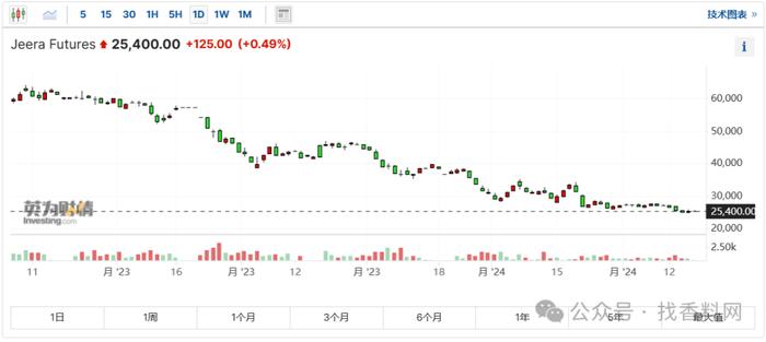 【孜然简讯】印度孜然期货3月合约价格微幅上涨，年累计下跌17.8%