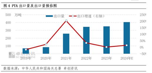 过剩压力下2024年PTA加工费或创近15年新低