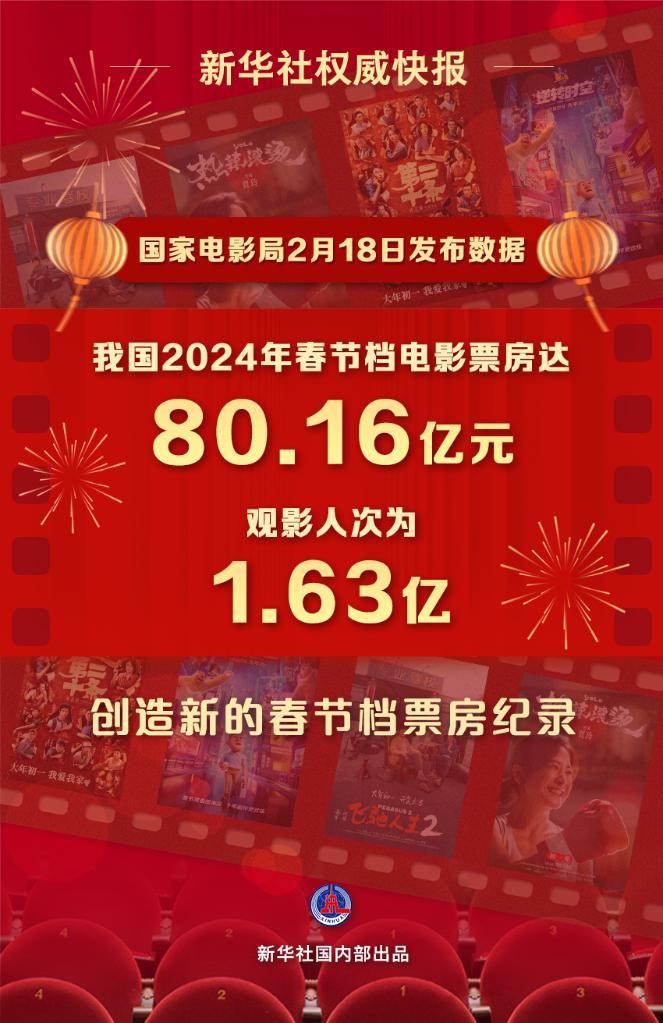 新华社权威快报丨我国2024年春节档电影票房达80.16亿元