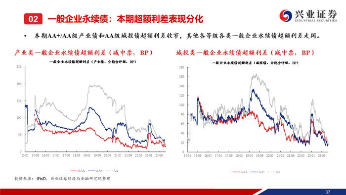 【兴证固收.信用】城投债“拉久期”和“资质下沉”的并行——利差周度全跟踪（2024.02.05-2024.02.09）