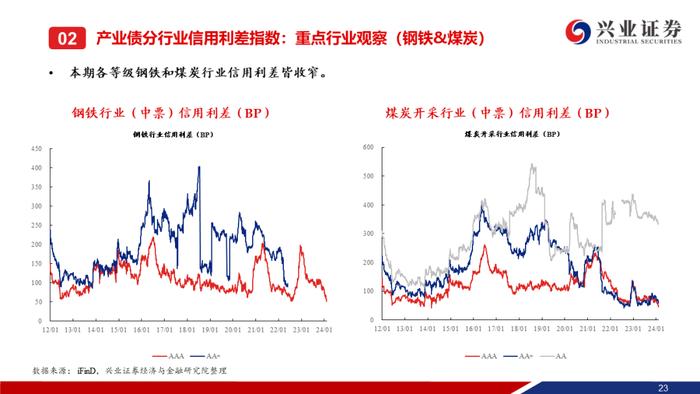 【兴证固收.信用】城投债“拉久期”和“资质下沉”的并行——利差周度全跟踪（2024.02.05-2024.02.09）