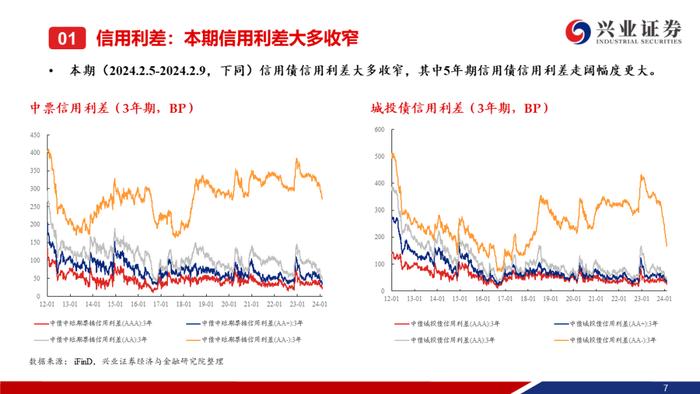 【兴证固收.信用】城投债“拉久期”和“资质下沉”的并行——利差周度全跟踪（2024.02.05-2024.02.09）